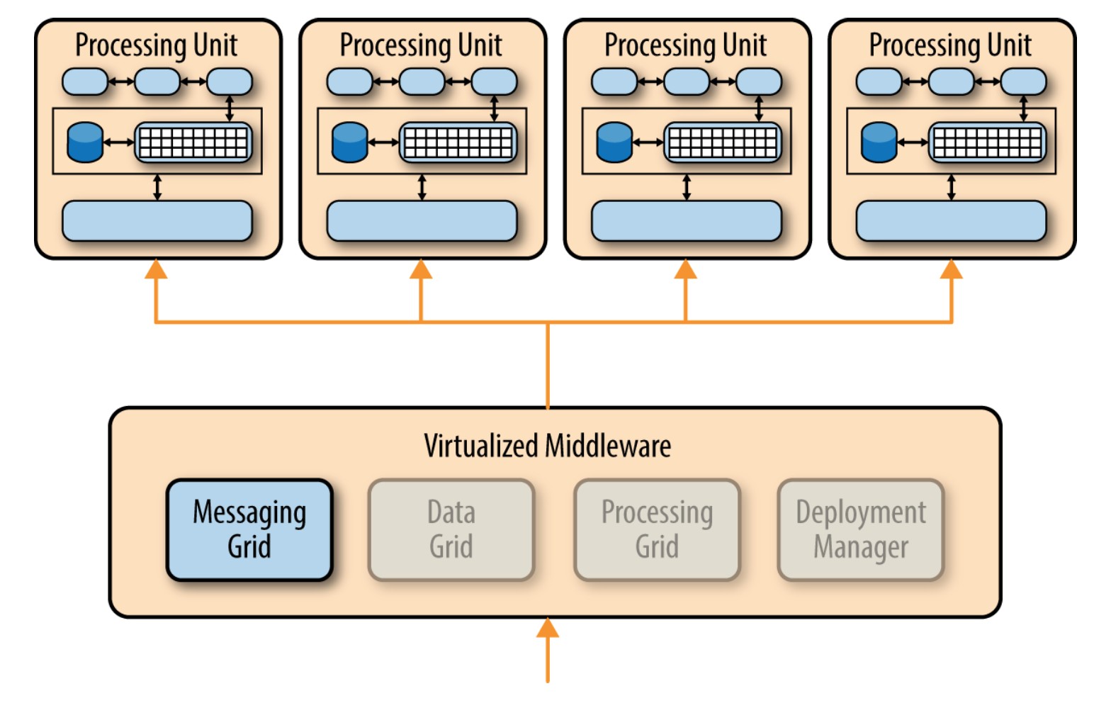 B use data. Processor Unit. Processing Unit. Space-based архитектура. Grid component.